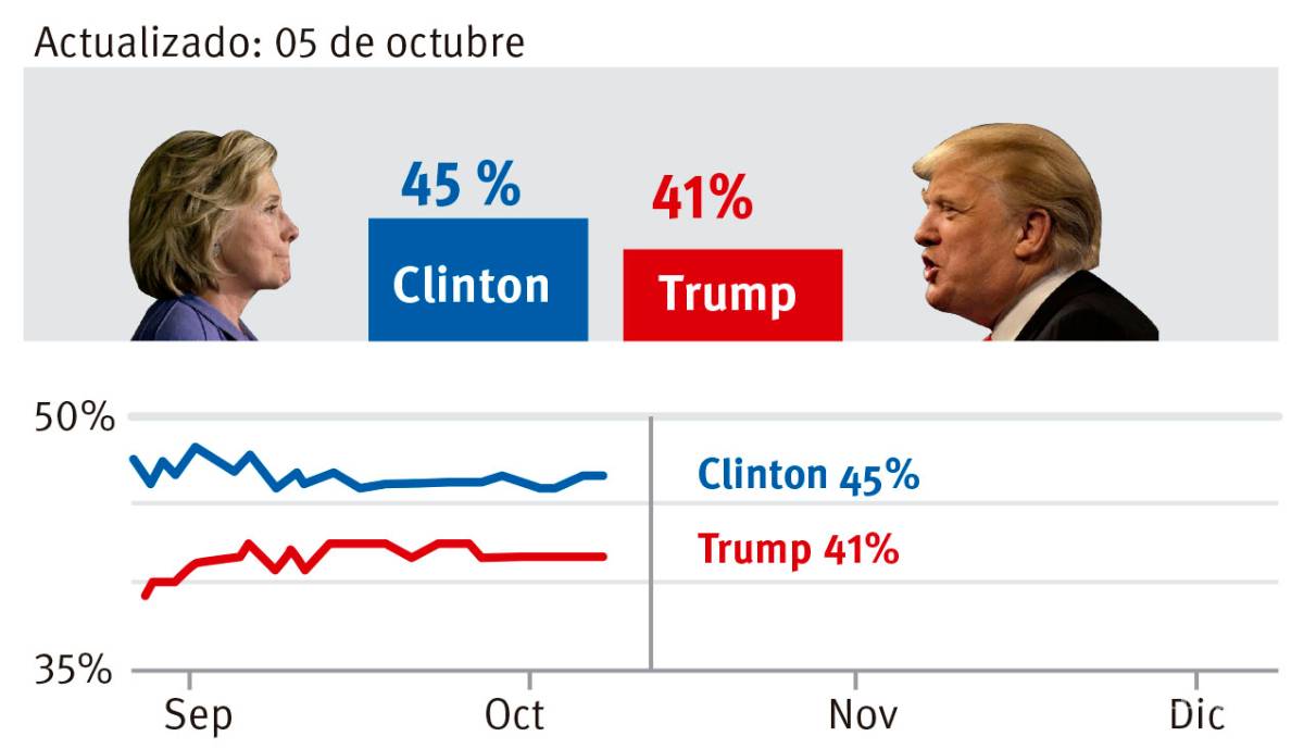 $!Pence lució en el debate de vicepresidentes, pero Tim Kaine fue más efectivo