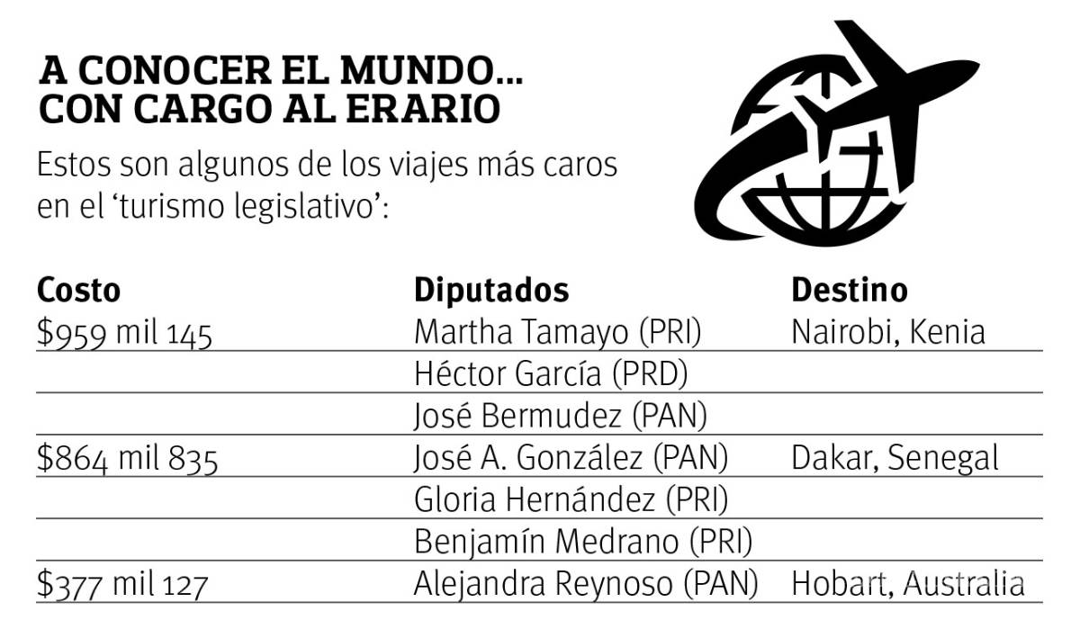 $!Despilfarran diputados federales 55.8 millones de pesos en viajes
