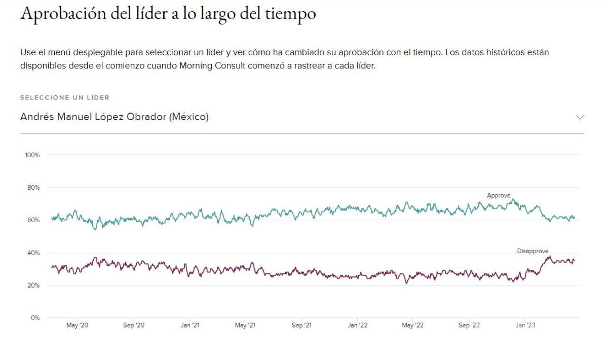 $!Presume AMLO respaldo del pueblo con datos de Morning Consult, pero su nivel de aprobación ha caído