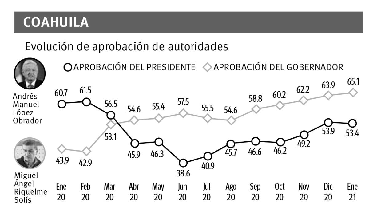$!Pandemia beneficia popularidad de Miguel Riquelme y ‘enferma’ la de AMLO