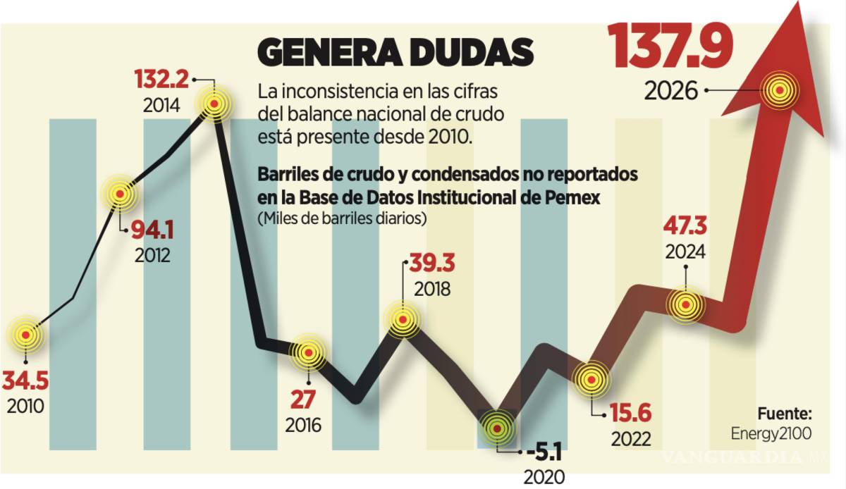 $!La discrepancia de toneles de crudo y condensados que fueron producidos, pero no procesados ni exportados, representan en total 20.8 millones.