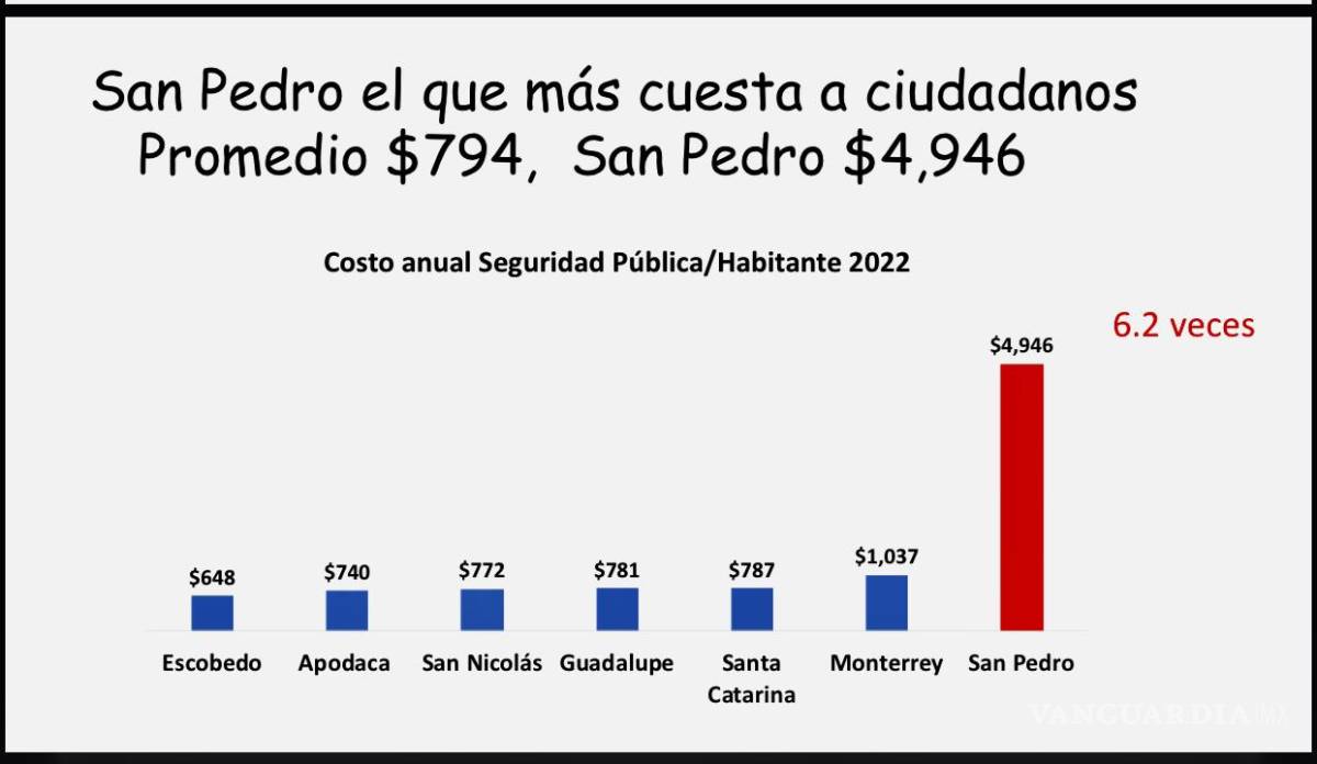 $!Gráfica 3. San Pedro Garza García, Nuevo León, el municipio que más cuesta a los ciudadanos.