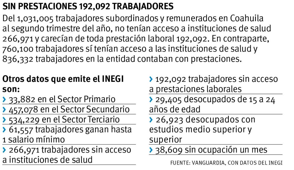 $!Coahuila, el segundo Estado con más desocupados en segundo trimestre del año