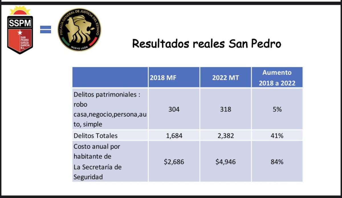 $!Gráfica 1. Resultados reales de San Pedro Garza García, Nuevo León.
