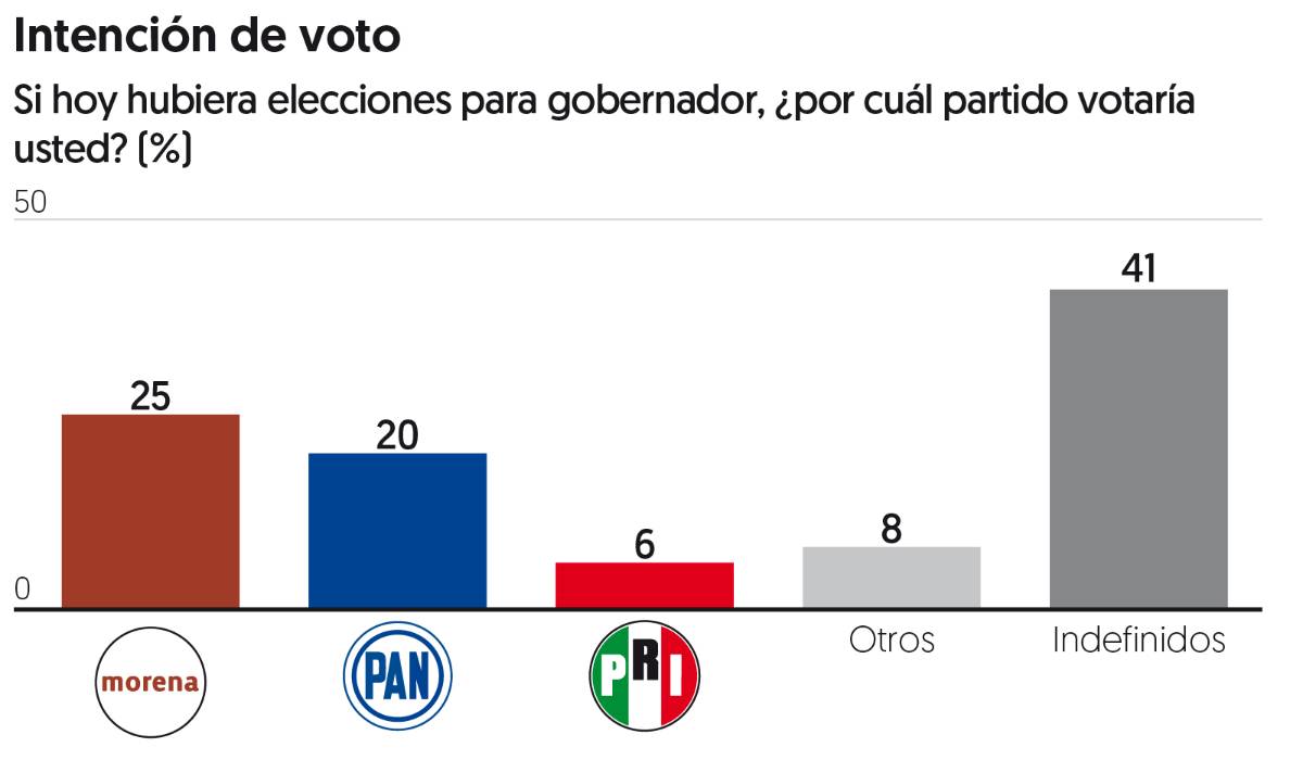 $!El PAN se tambalea en Baja California Sur; Morena lidera en Guerrero y Campeche