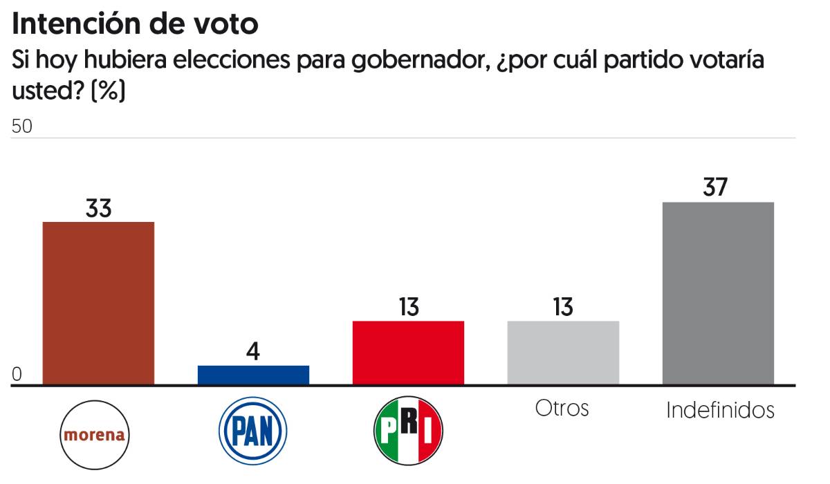 $!El PAN se tambalea en Baja California Sur; Morena lidera en Guerrero y Campeche