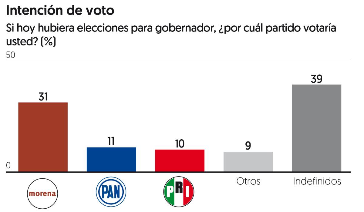 $!El PAN se tambalea en Baja California Sur; Morena lidera en Guerrero y Campeche