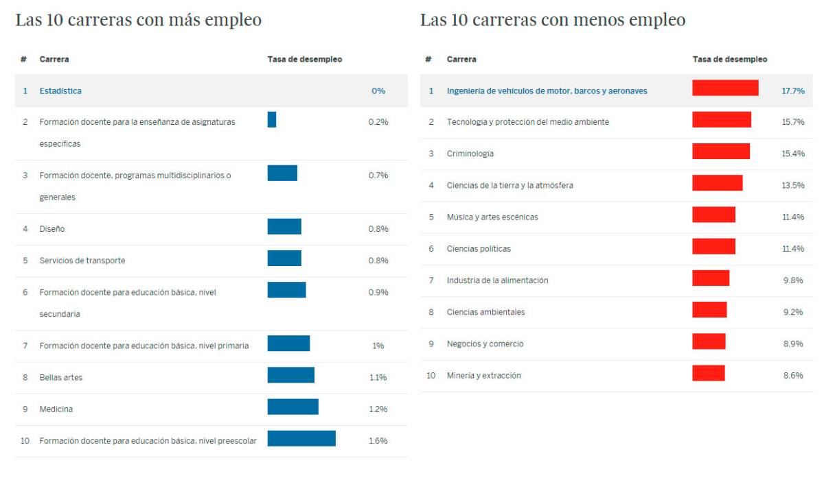 Las carreras con más empleo y mejor pagadas en México