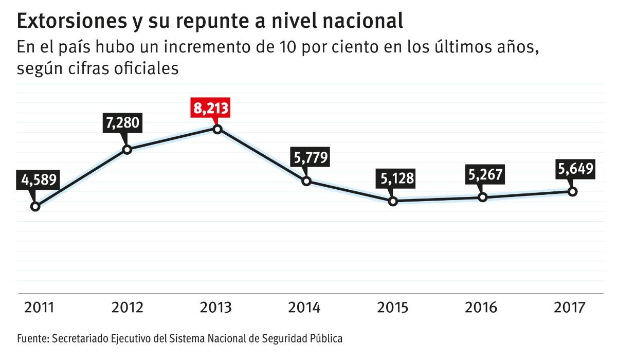 $!Repuntan extorsiones en el país durante 2017; al día se cometen 15
