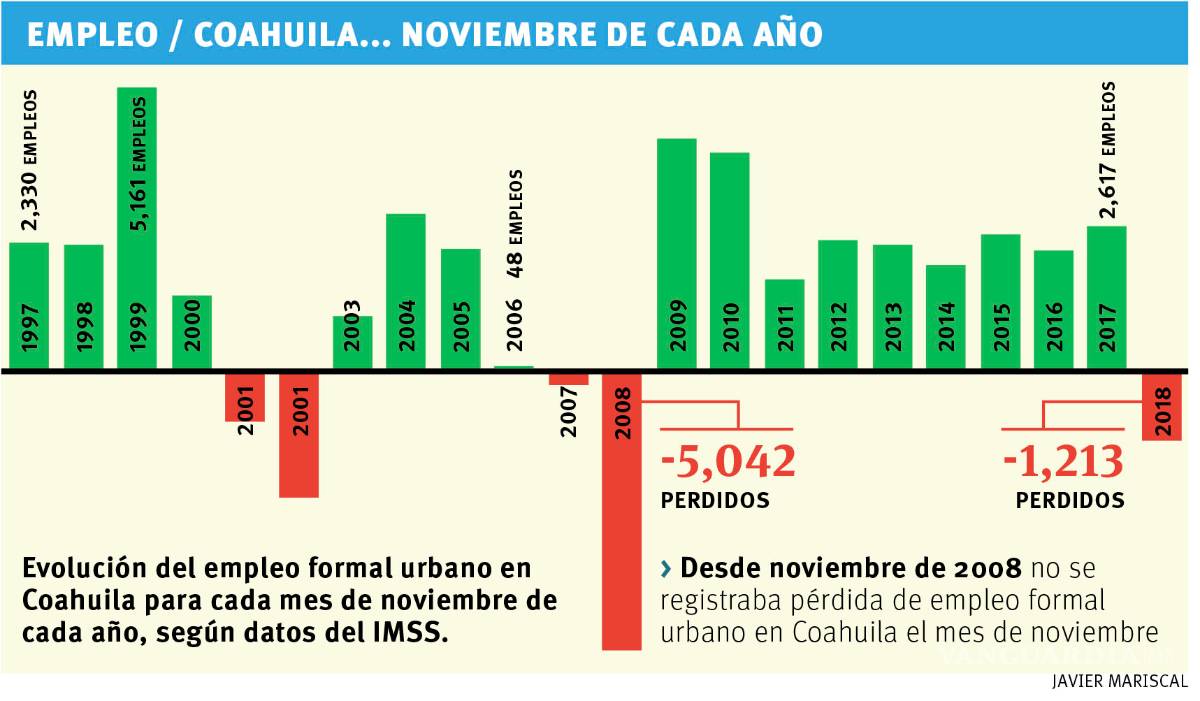 $!Pierde Coahuila 1,213 empleos en noviembre; en primer año del actual Gobierno se sumaron 29,101