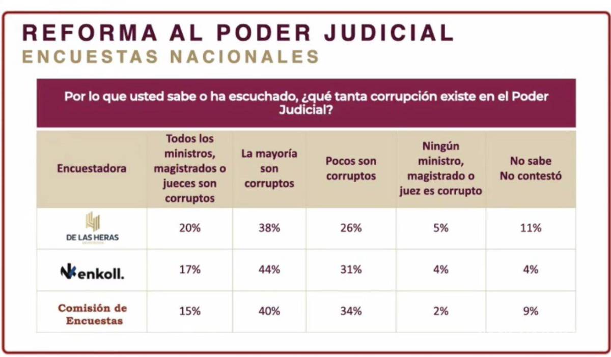 $!La mayoría ‘son corruptos’, opina la gente sobre el Poder Judicial; Sheinbaum presenta resultados de encuesta