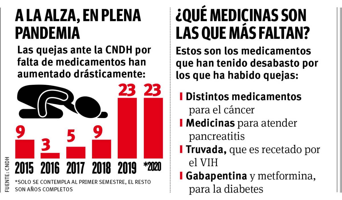 $!Se disparan quejas en IMSS, suben denuncias por desabasto de medicamentos en 1er semestre