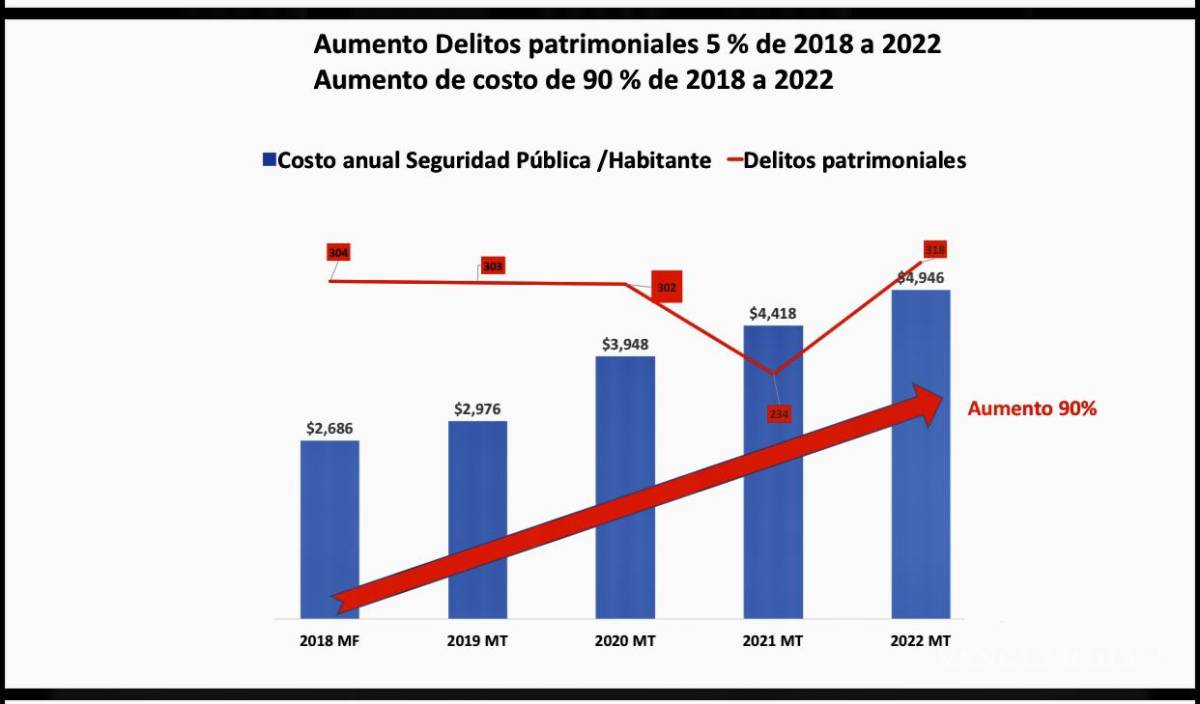 $!Gráfica 2. Delitos patrimoniales San Pedro Garza García, Nuevo León.
