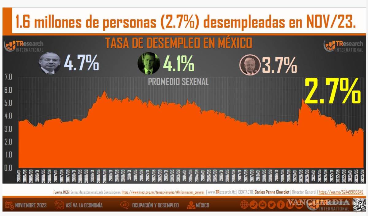 $!Así es cómo se ha comportado el promedio de la tasa de desempleo a lo largo de cada sexenio.