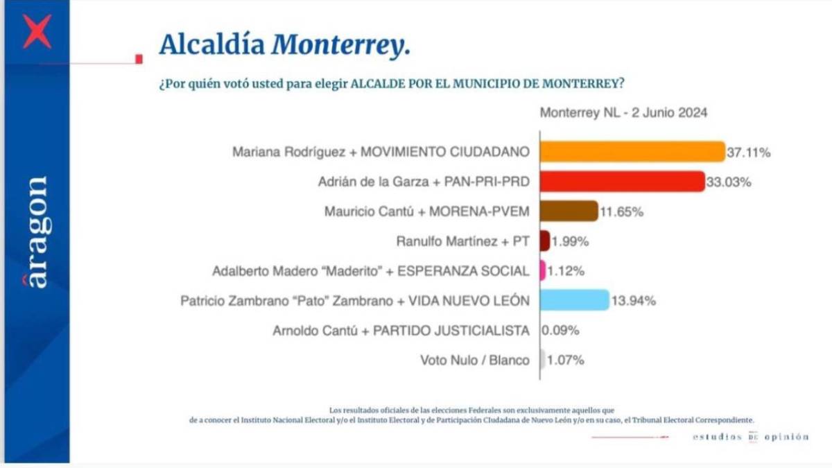 Mariana Rodríguez se proclama ganadora de la alcaldía de Monterrey