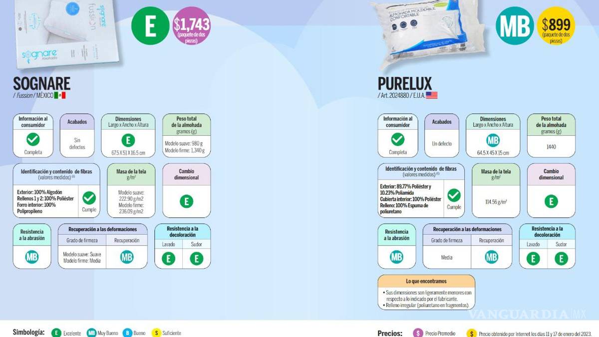 Almohadas que se anuncian en televisión, ¿cuál es la mejor según Profeco?