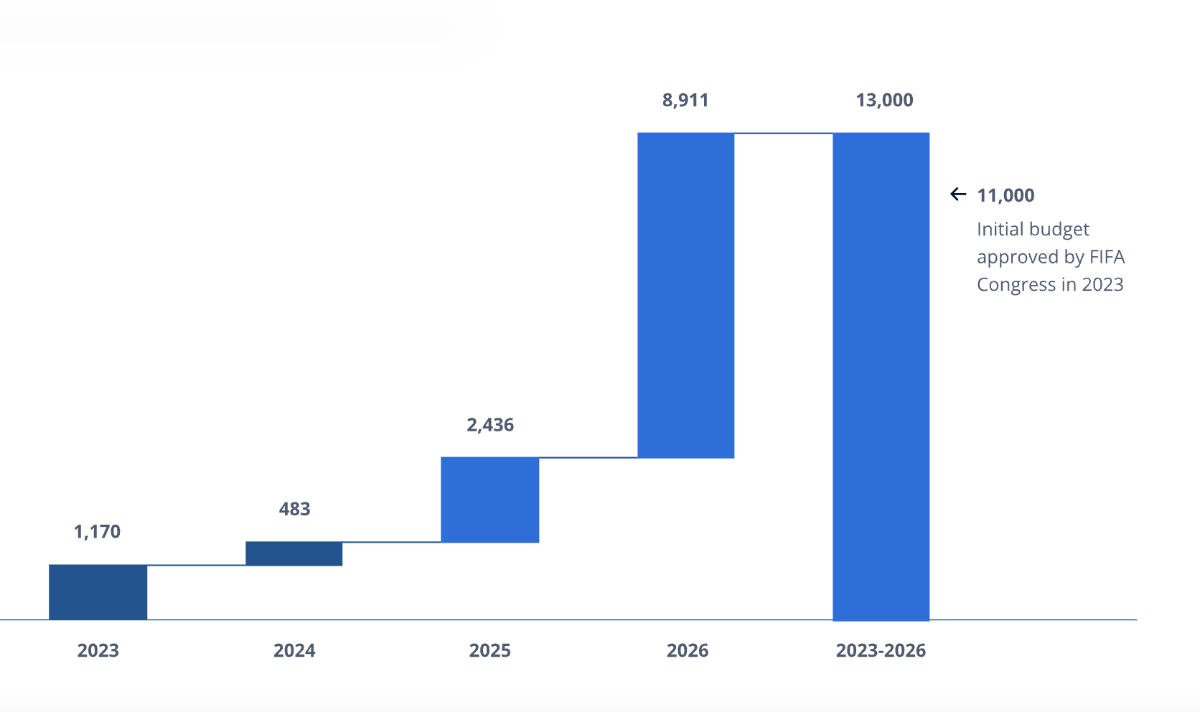 $!Distribución de los ingresos proyectados por FIFA entre 2023 y 2026.