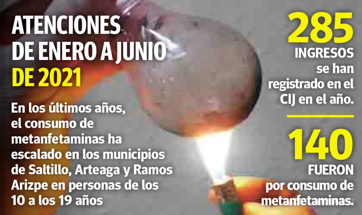 $!Consume cristal 50% de adictos en la Región Sureste de Coahuila