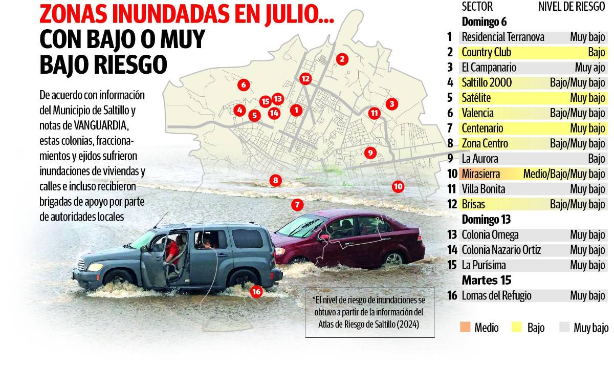 $!Saltillo: sectores inundados, catalogados con riesgo ‘bajo’ o ‘muy bajo’