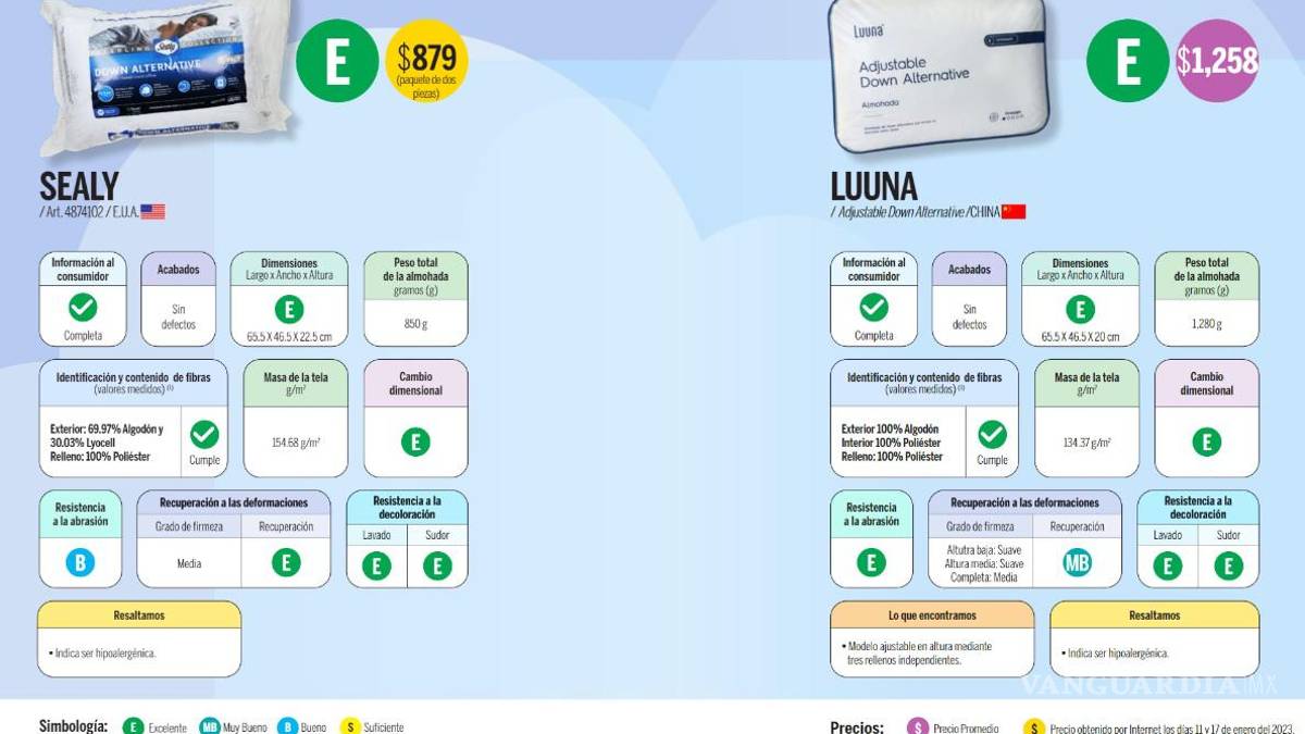 Almohadas que se anuncian en televisión, ¿cuál es la mejor según Profeco?