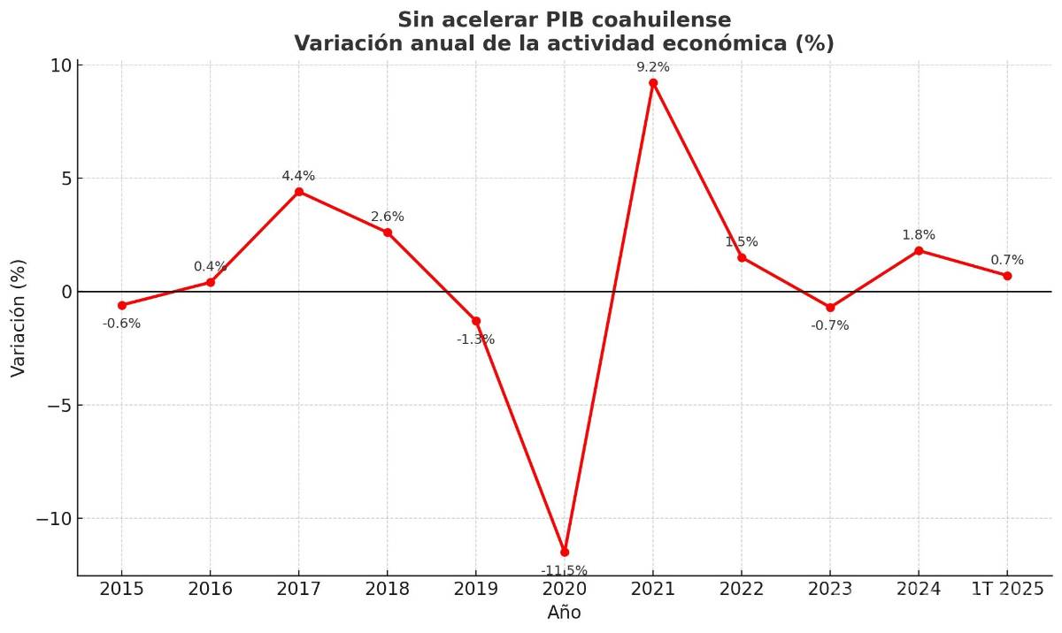 $!Coahuila, sexto estado con menor promedio de crecimiento económico en la última década: IMCO