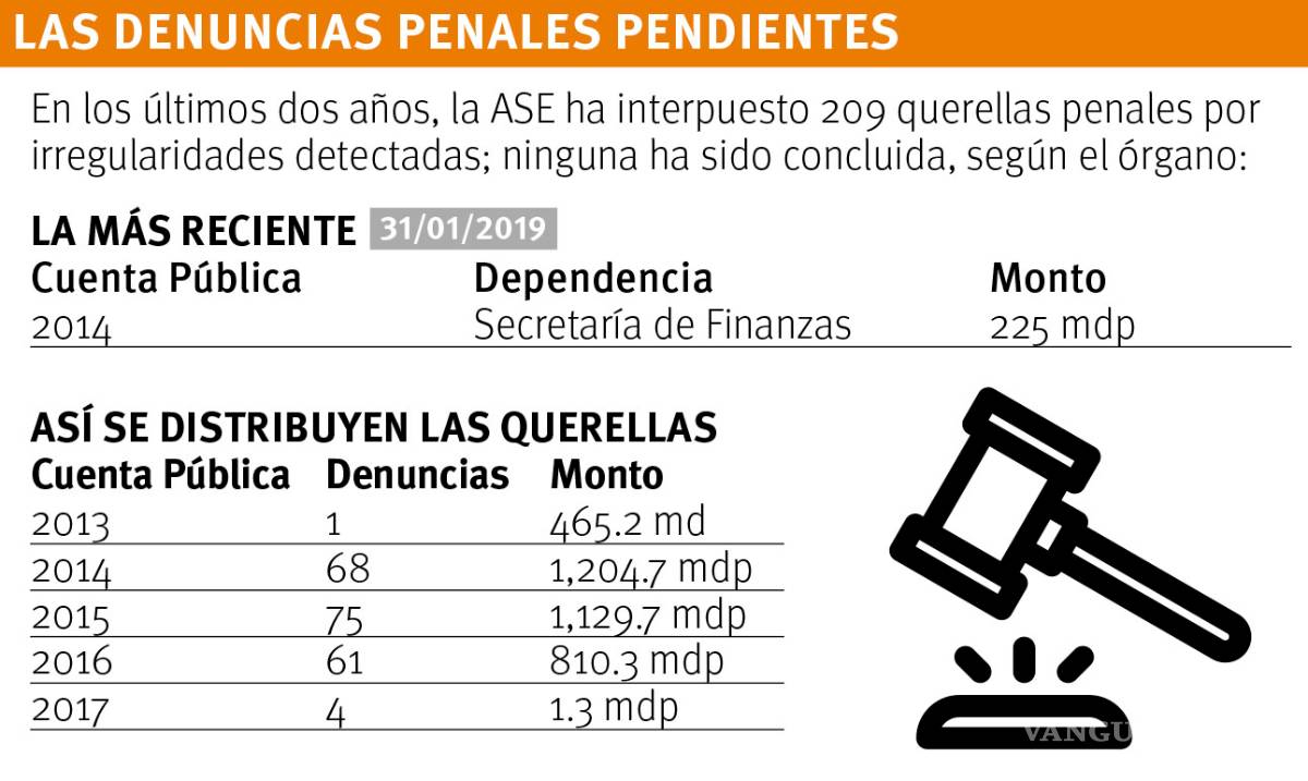 $!Denuncia ASE a Secretaría de Finanzas de Coahuila; detecta irregularidades por 225.8 millones de pesos