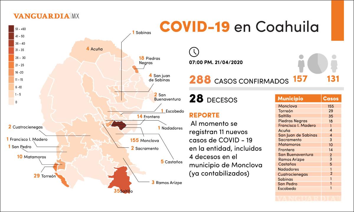 $!Reporta Coahuila 11 nuevos casos de COVID-19, cifra se eleva a 288 y 28 fallecimientos registrados