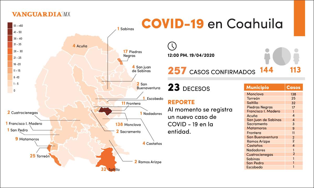 $!Coahuila registra un nuevo caso de COVID-19, hay 257; los decesos se mantienen en 23