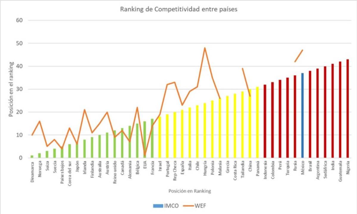 $!Gráfica 1. Global competitiveness index (GCI) desarrollado por el Foro económico mundial (FEM)