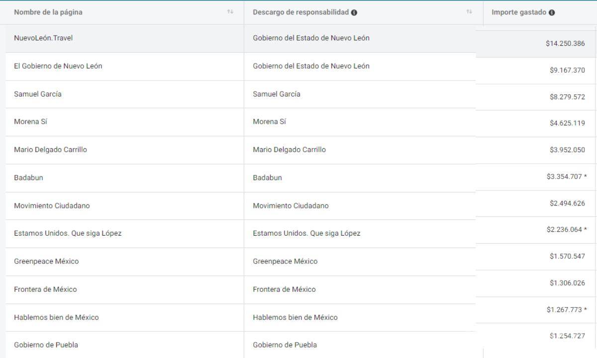 $!Páginas que más invierten en publicidad a través de Meta (Facebook e Instagram).