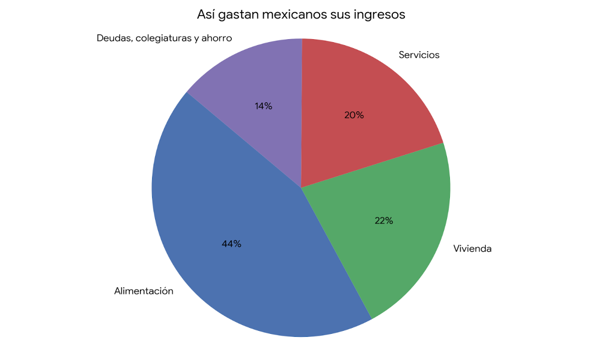 $!Destinan mexicanos 14% de sus ingresos a deudas y ahorros
