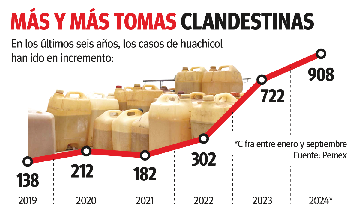 $!Coahuila: entre 2019 y 2024, se dispara huachicol... ¡558%!