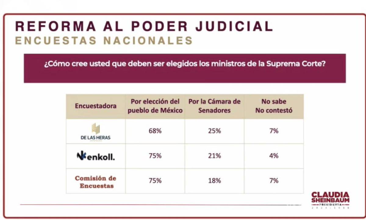 $!La mayoría ‘son corruptos’, opina la gente sobre el Poder Judicial; Sheinbaum presenta resultados de encuesta
