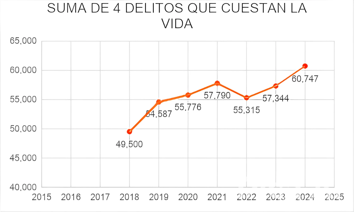 $!Los datos duros: Murió el ‘abrazos, no balazos’, pero la violencia no está bajando