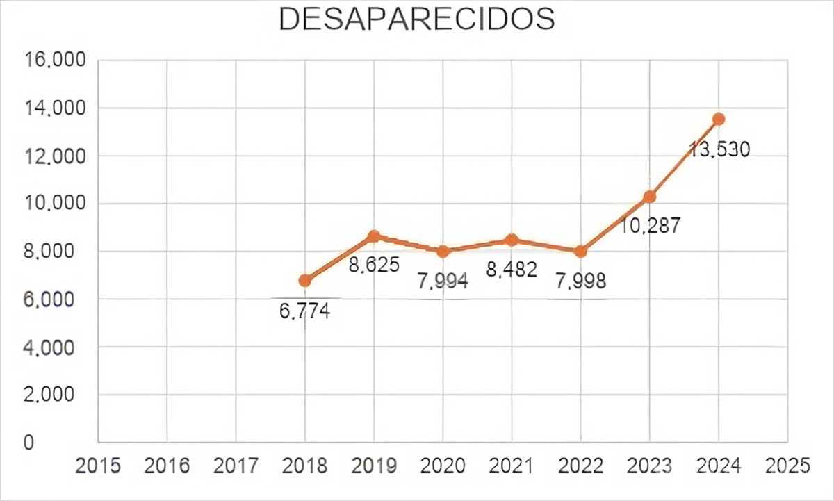 $!Obradorismo: La falsa narrativa del éxito en seguridad, con datos oficiales