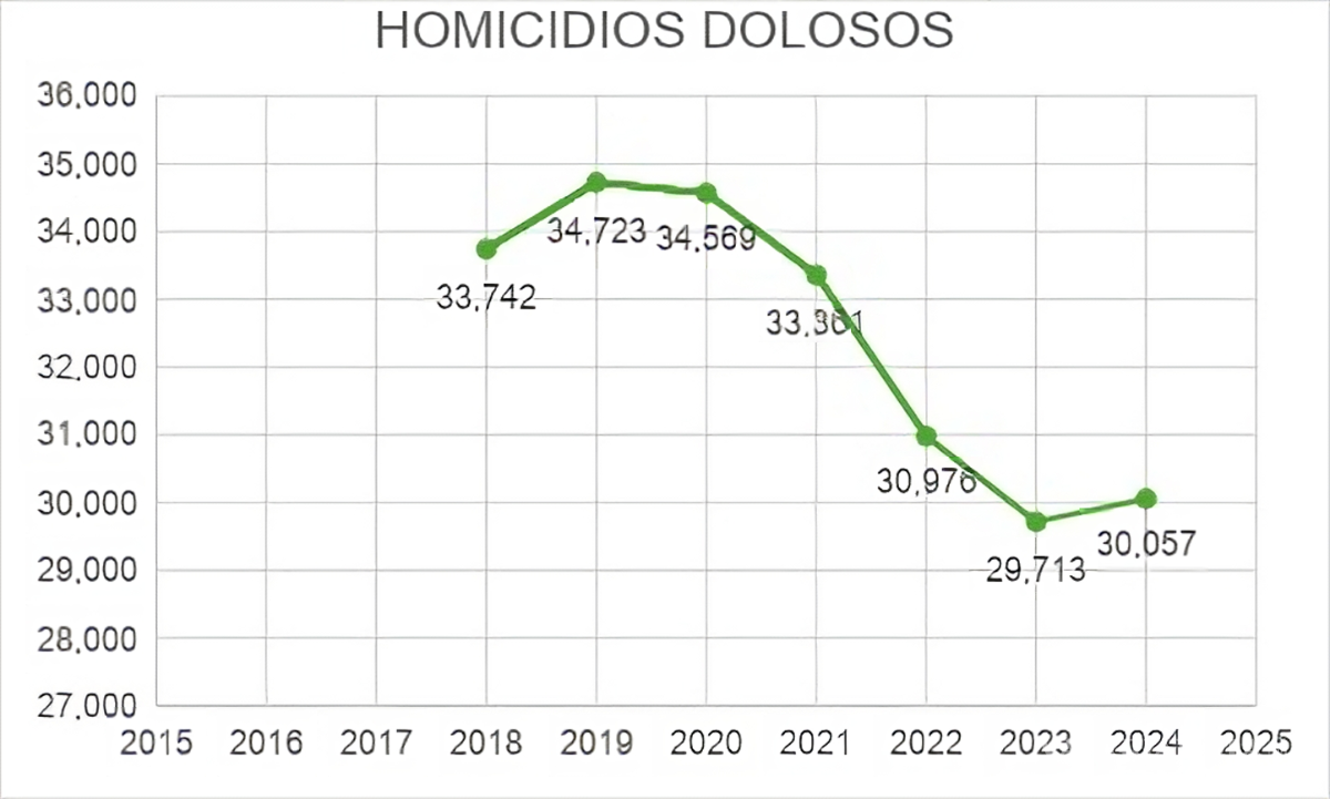 $!Obradorismo: La falsa narrativa del éxito en seguridad, con datos oficiales