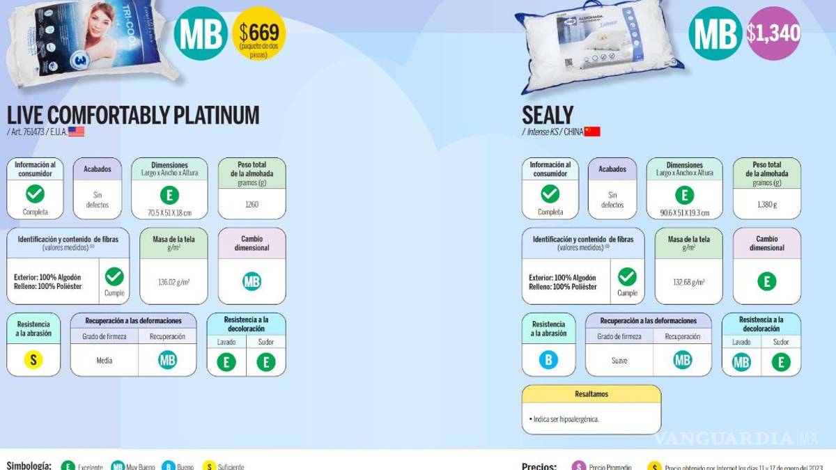 Almohadas que se anuncian en televisión, ¿cuál es la mejor según Profeco?