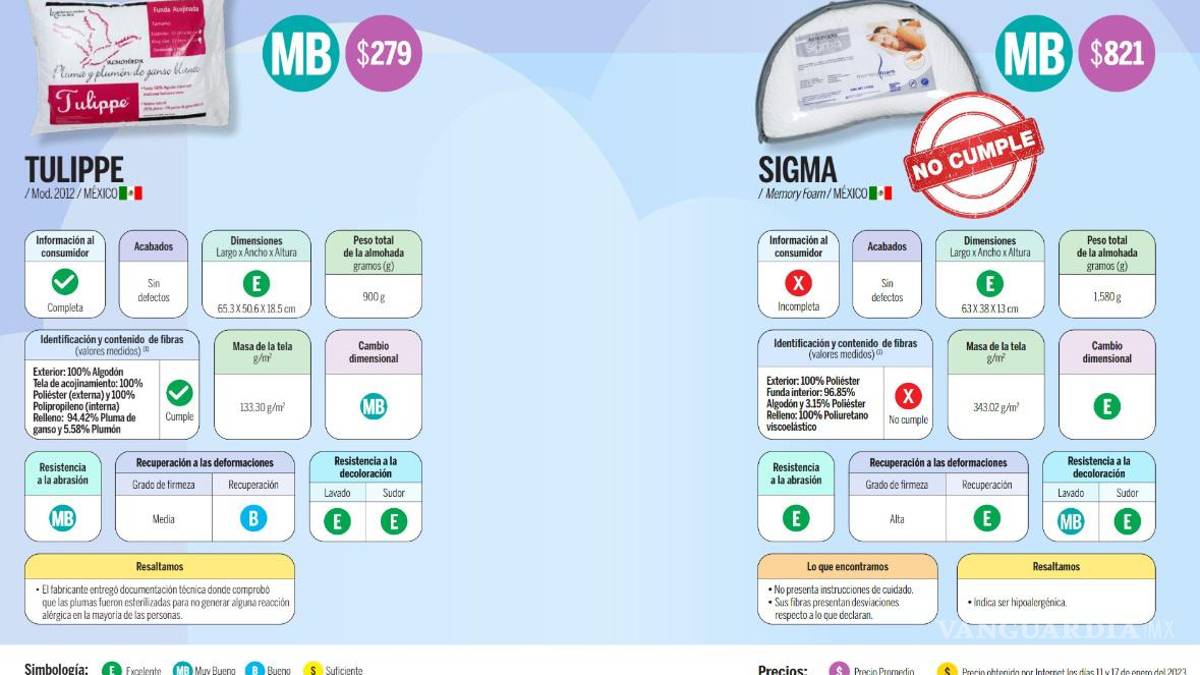Almohadas que se anuncian en televisión, ¿cuál es la mejor según Profeco?