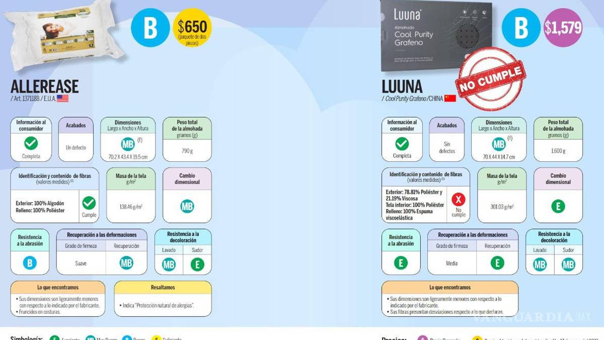 Almohadas que se anuncian en televisión, ¿cuál es la mejor según Profeco?