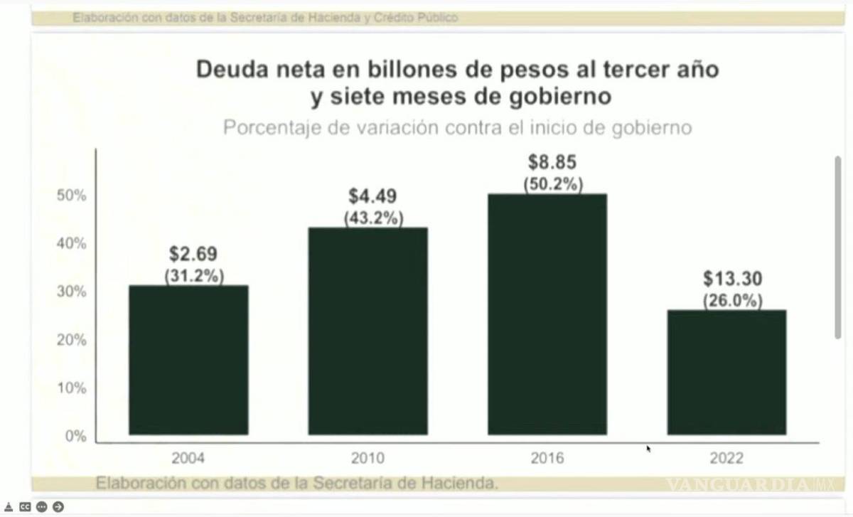 $!AMLO pagará ‘lo que otros contrataron: 4T destina 1 billón para créditos y Fobaproa