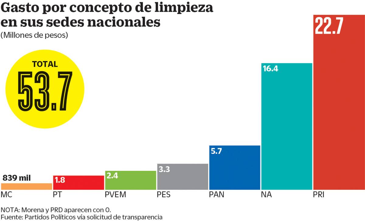 $!‘Despilfarran’ partidos millones en aseo de sus instalaciones