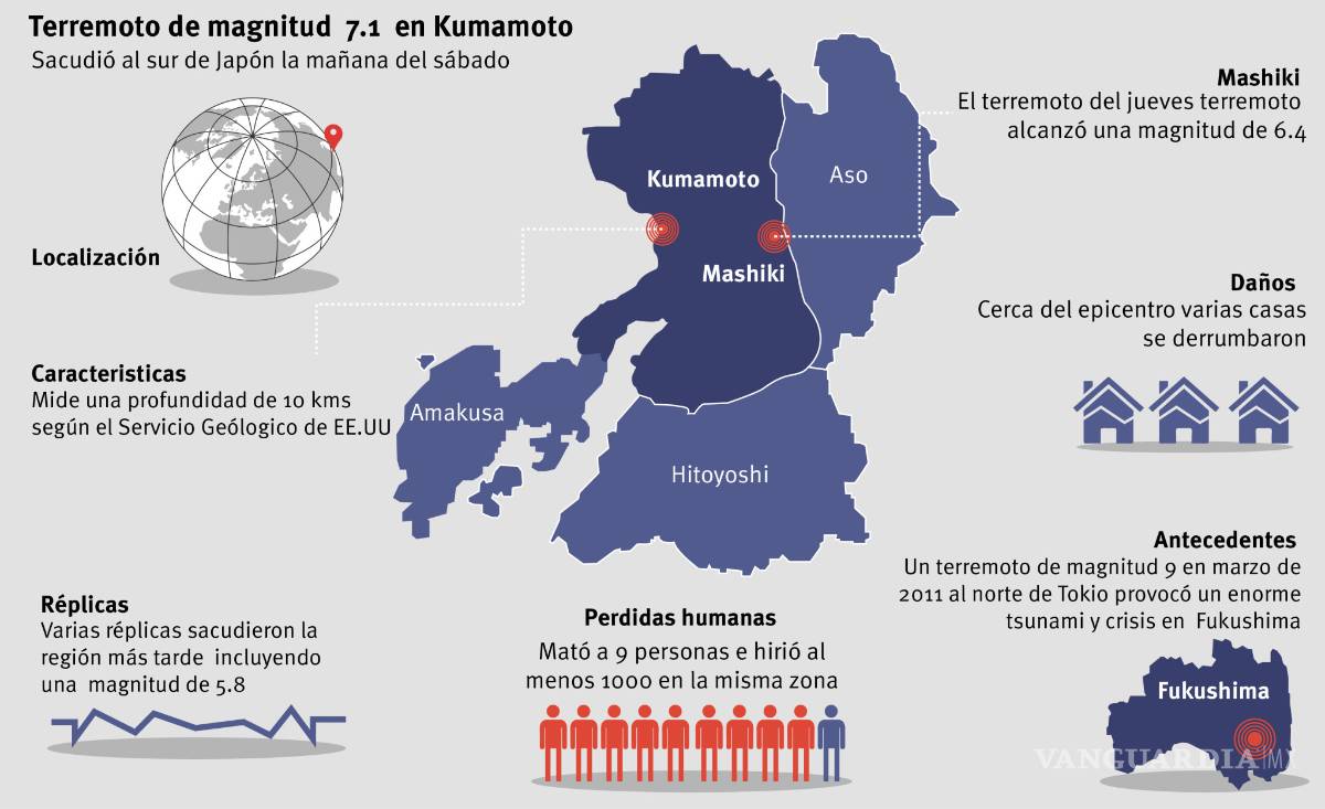 $!Tiembla en Japón, van 9 muertos