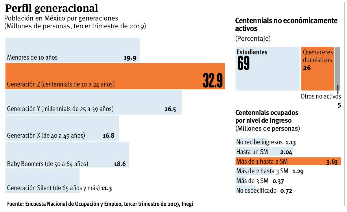 $!Buscan su lugar los centennials; reconfigurando el mercado y la vida