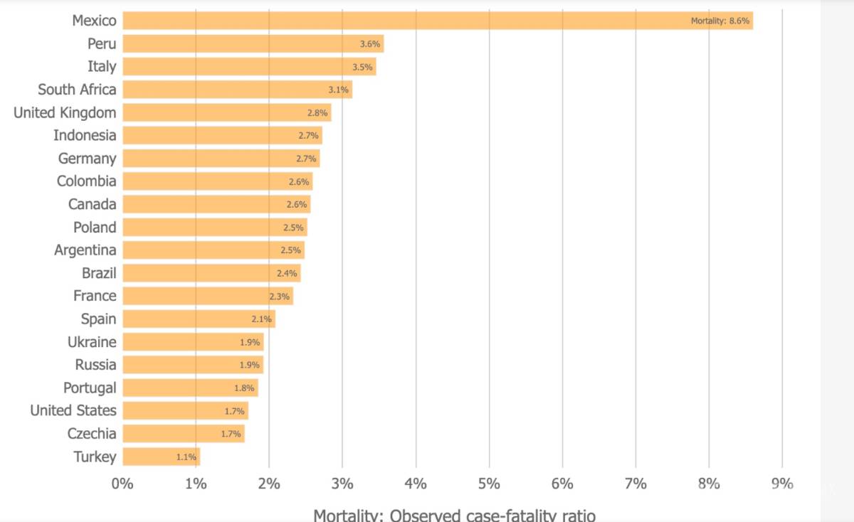 $!Según la Universidad Johns Hopkins, México es el país con la mayor tasa de mortalidad por COVID-19