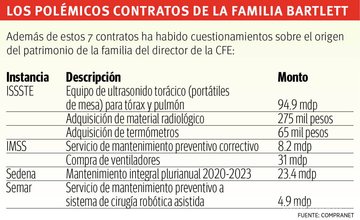 $!Da 4T 162 mdp a hijo de Bartlett pese a polémica hoy firmaría séptimo contrato con Gobierno Federal