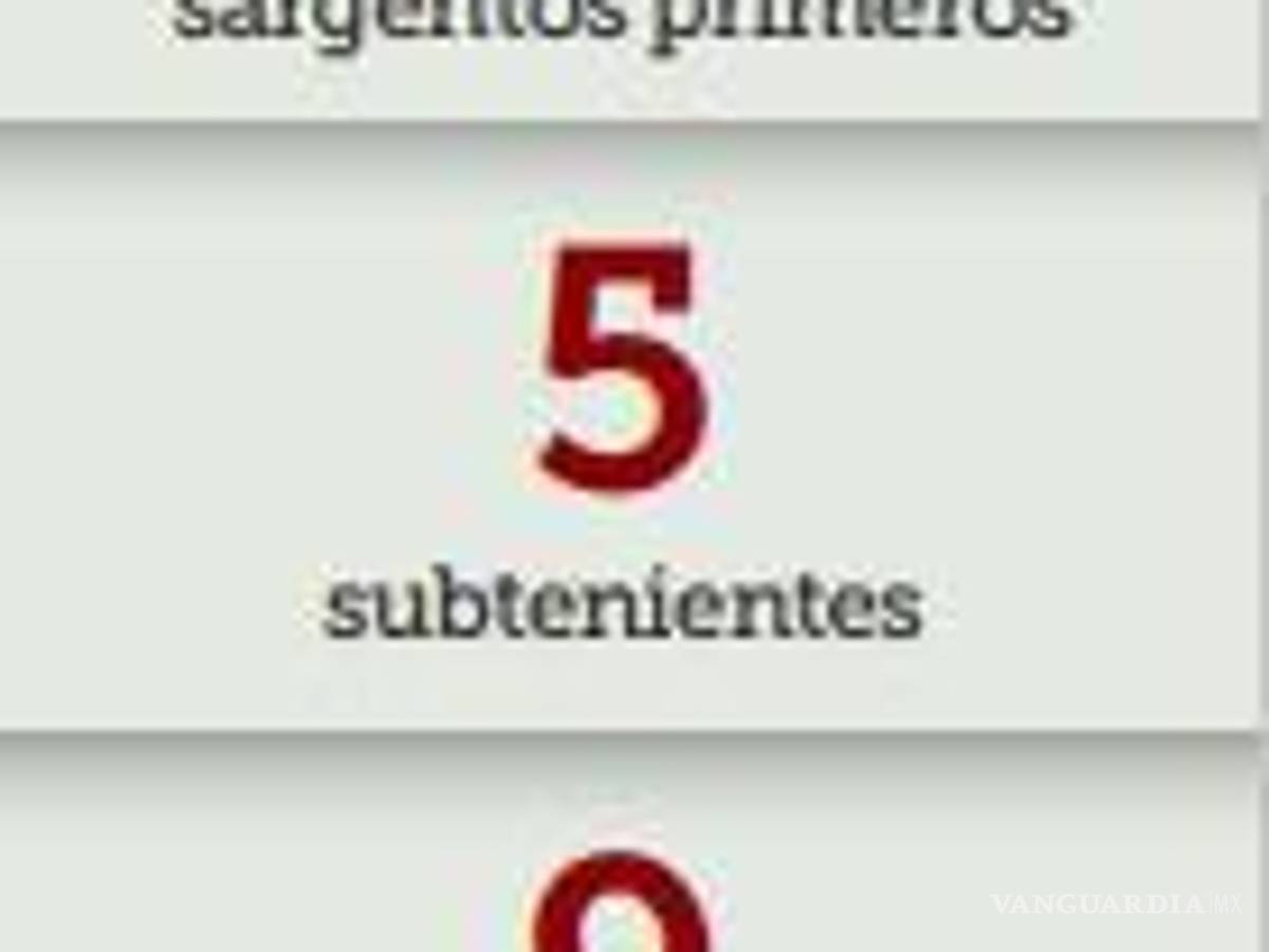 $!Aumenta un 36% suicidio de militares en el sexenio de AMLO
