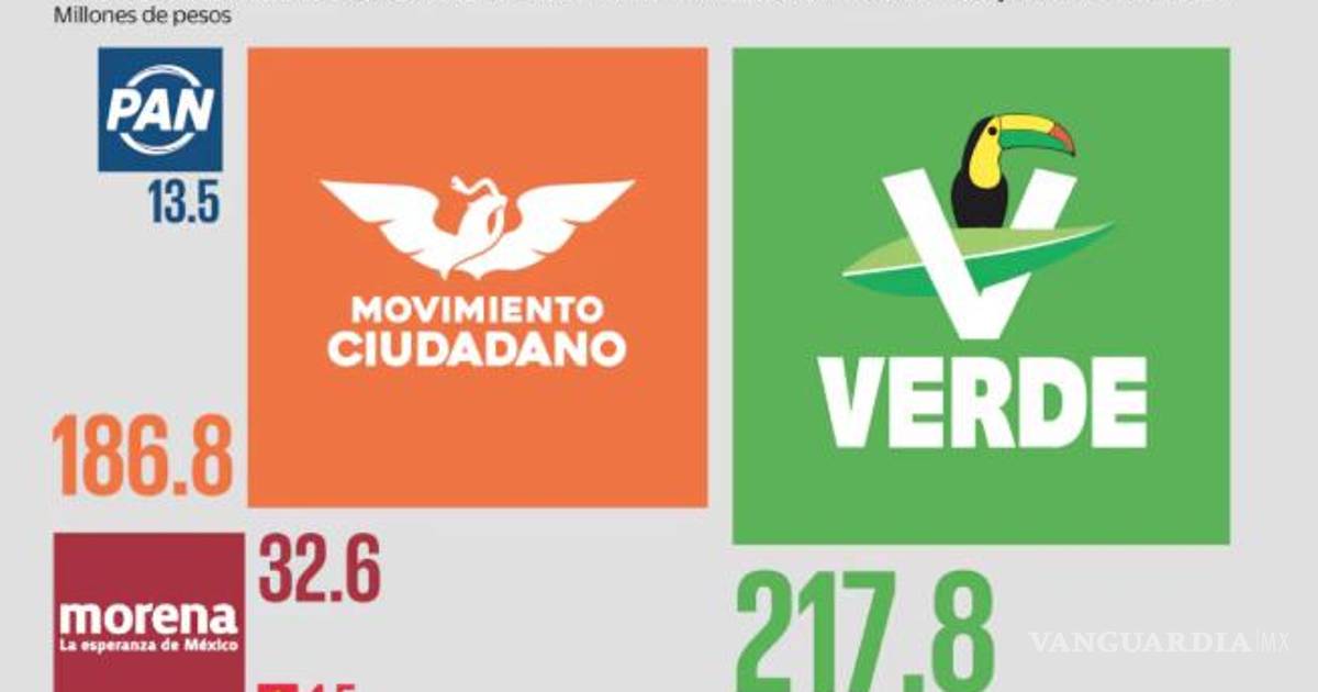 Partidos reportan 452 mdp en propaganda digital; cuatro empresas dominan el negocio