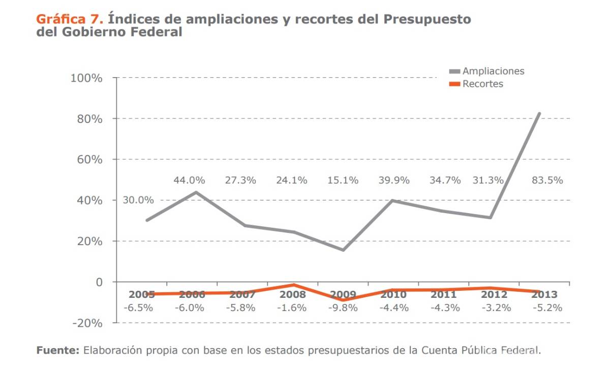 $!El gobierno tomó en secreto 240 mil mdp del patrimonio de Pemex y CFE