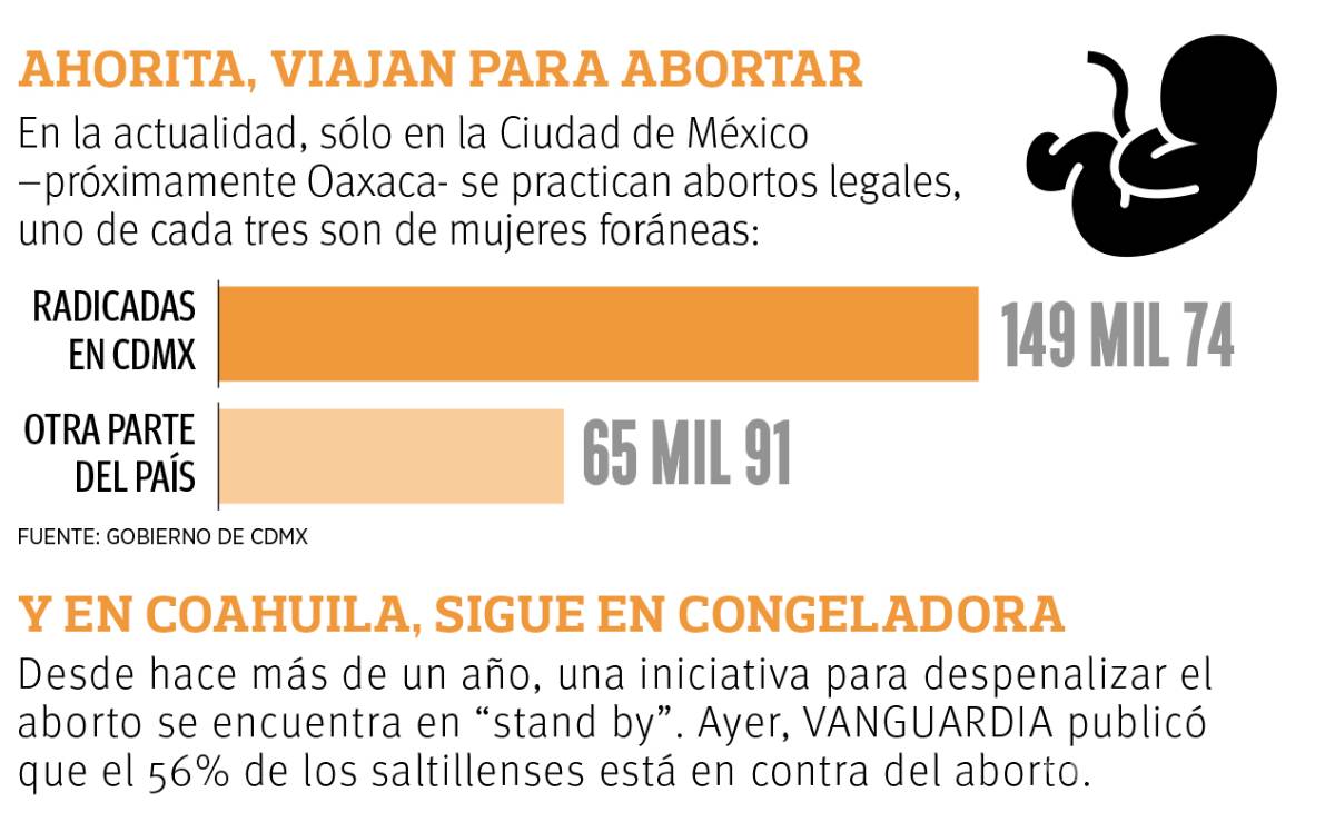 $!Impulsa Morena iniciativa para despenalizar aborto en todo el país; buscan permitir la interrupción antes de las 12 semanas