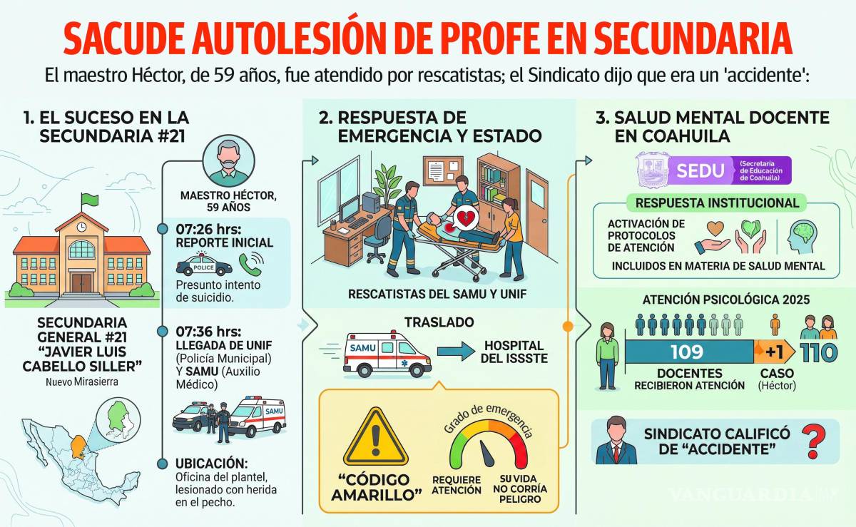 $!Saltillo: Intento de suicidio de maestro pone el foco en la salud mental